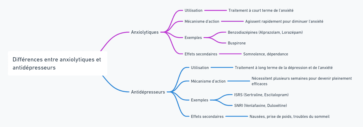 diagramme des différences entre anxiolytiques et antidépresseurs
